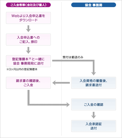 入会手続きの流れ